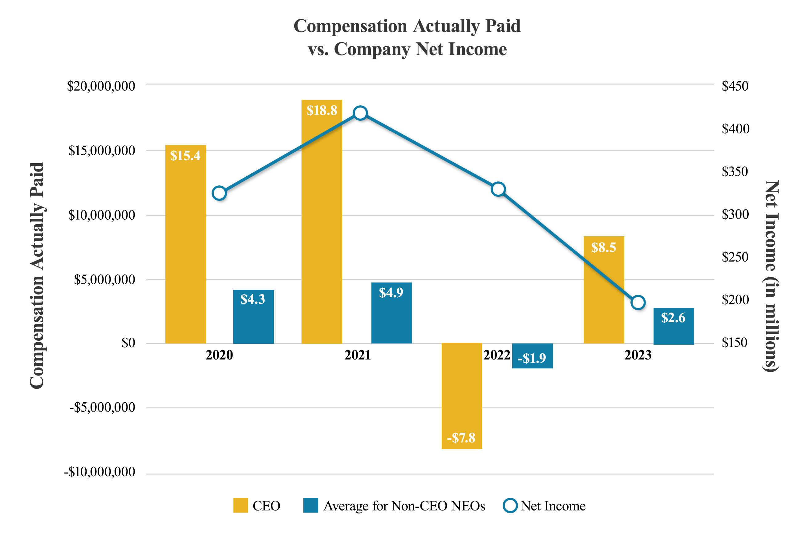 Compensation Actually Paid vs Company Net Income 2024.jpg